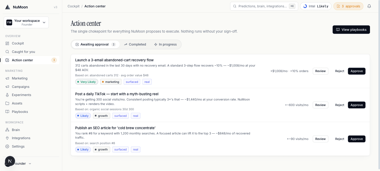 NuMoon Action center — three moves ranked by dollar impact, each with Review, Reject, and Approve. Header reads: nothing runs without your sign-off.